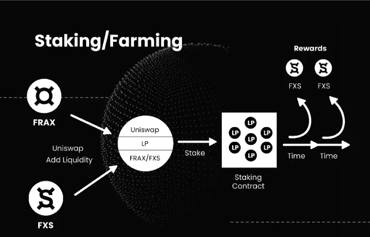 
      FRAX 会不会步 UST 后尘？关于 FRAX 算法稳定币这 5 点你需要知晓
