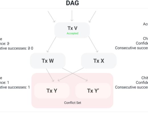 全面梳理 Avalanche:subtnet 对 Avalanche 未来影响几何?