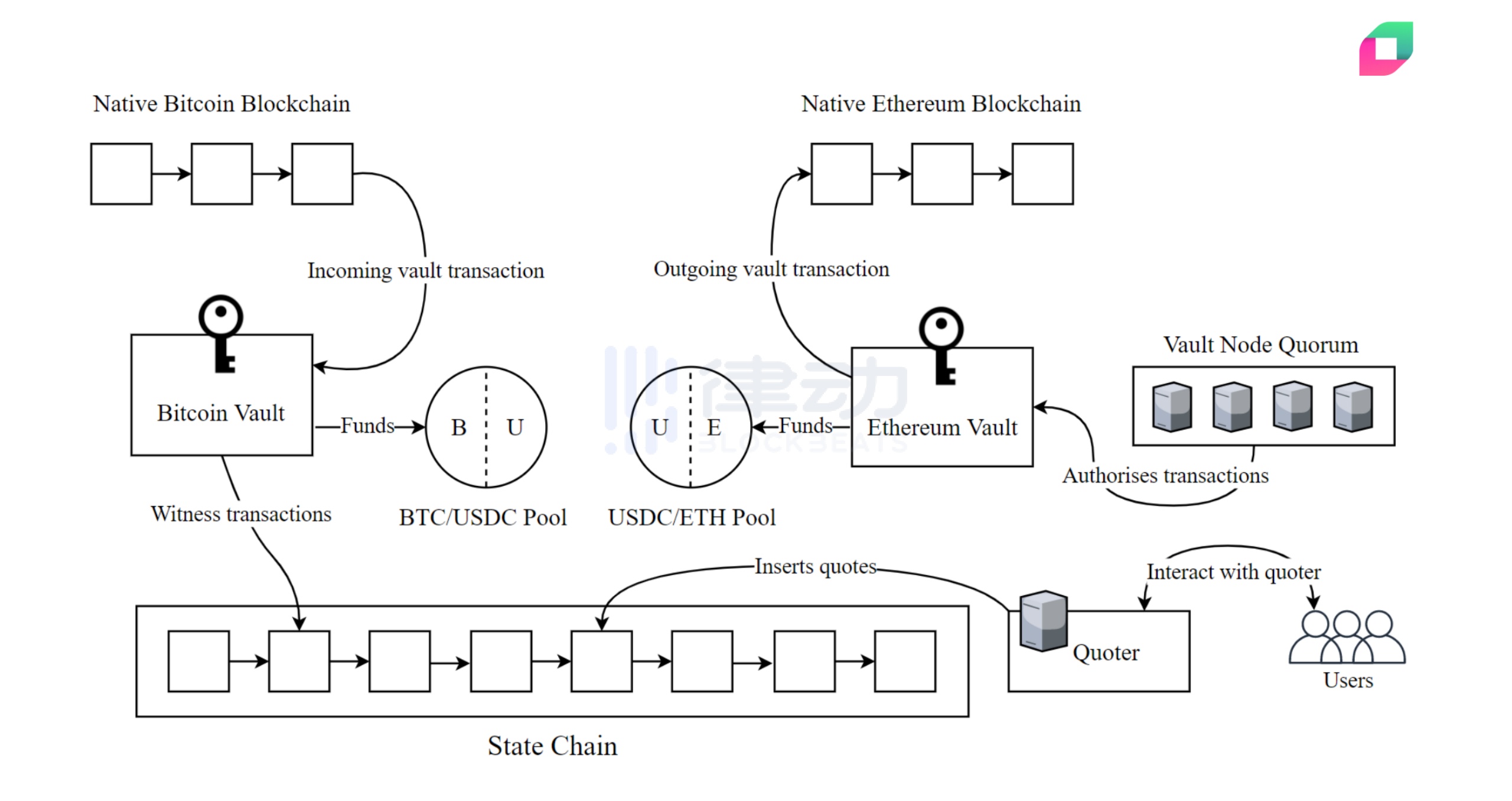 
      三分钟速览 Pantera 投资的跨链交易协议 Chainflip Labs