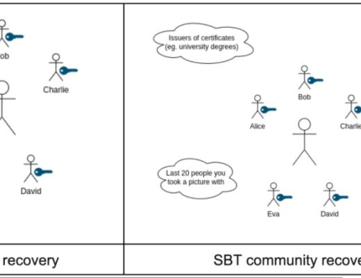 
      DeFi 之后 DeSoc：寻找 Web 3 的灵魂