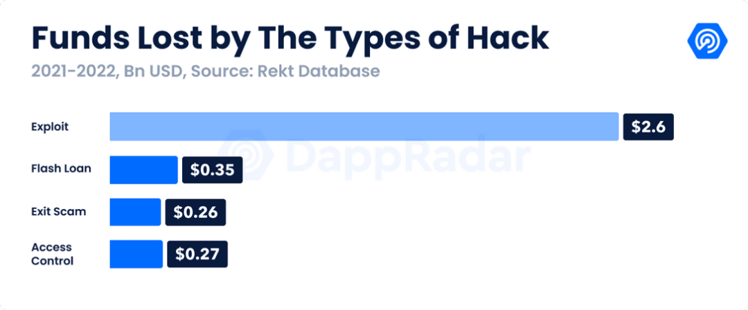 
      DeFi 不可承受之重：跨链桥已成“黑客提款机”