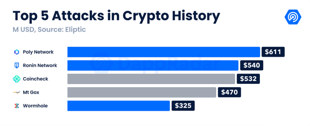 
      DeFi 不可承受之重：跨链桥已成“黑客提款机”