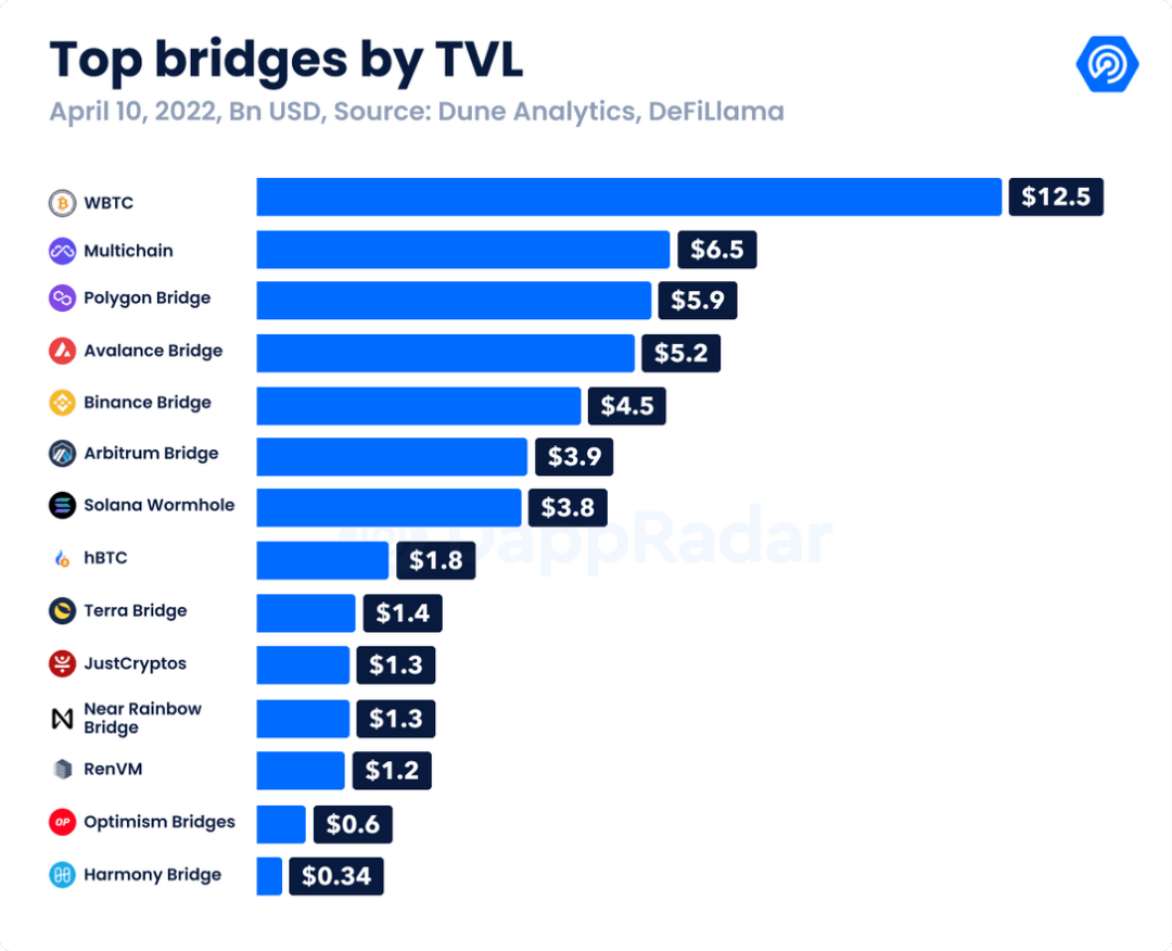 
      DeFi 不可承受之重：跨链桥已成“黑客提款机”