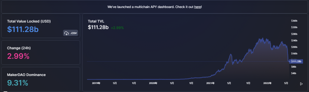 
      DeFi 不可承受之重：跨链桥已成“黑客提款机”