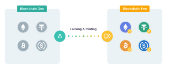 
      DeFi 不可承受之重：跨链桥已成“黑客提款机”
