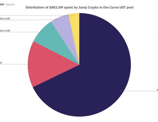 
      回顾加密「雷曼时刻」：Terra之外 还有哪些受波及的项目？