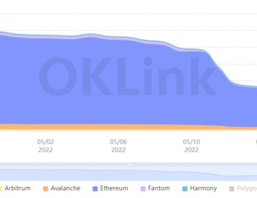 
      回顾加密「雷曼时刻」：Terra之外 还有哪些受波及的项目？