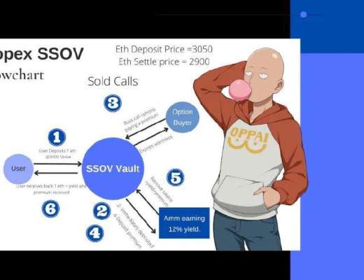 拆解Dopex:衍生品DEX需要「加法」还是「减法」?