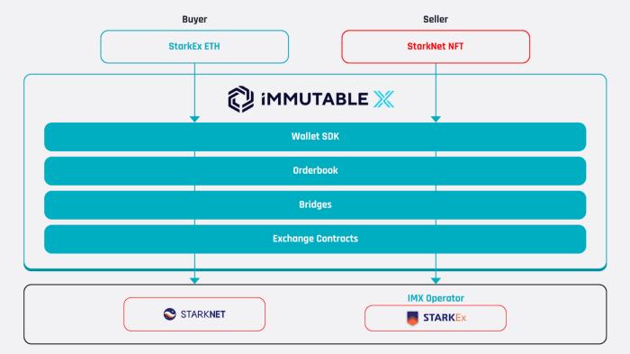 
      金色观察｜速览Immutable将推出的跨Rollup NFT流动性解决方案