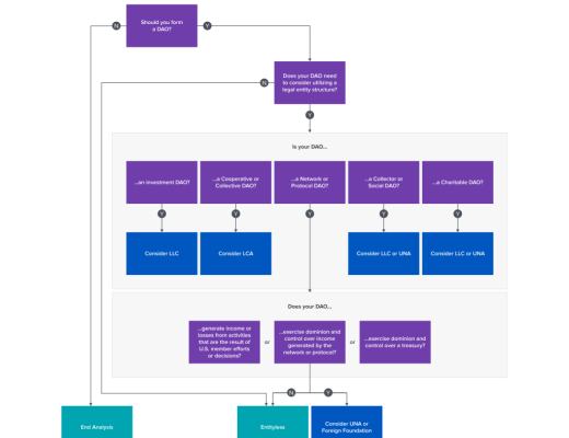 
      金色观察 | a16z：要不要为DAO建立实体？DAO实体需哪些特性