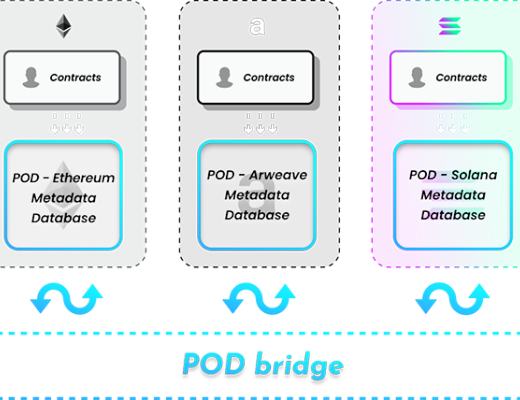 金色观察|如何设计一个web3数据协作架构?