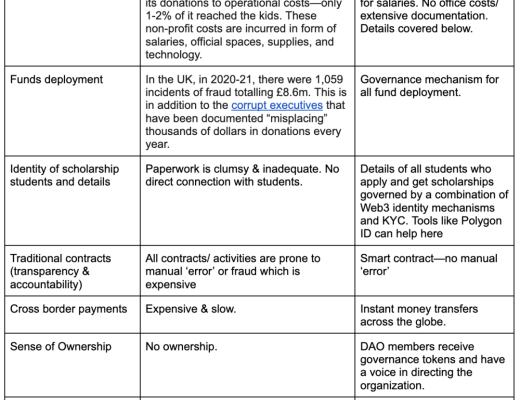 
      资助未来：奖学金 DAO