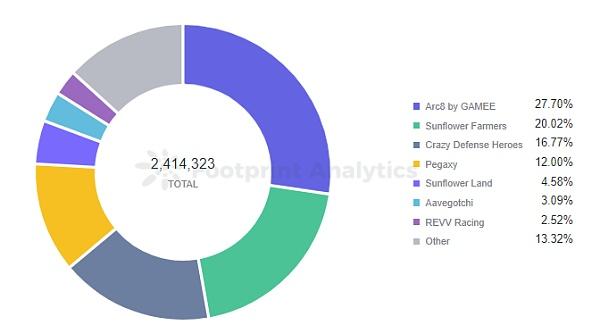 Polygon 上 3 款最受欢迎的 GameFi 游戏