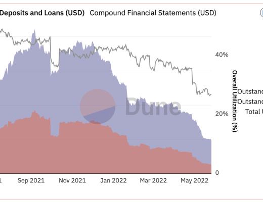 流动性挖矿两周年 早期DeFi项目的发展现状如何?