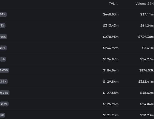 流动性挖矿两周年 早期DeFi项目的发展现状如何?