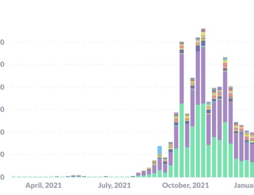 流动性挖矿两周年 早期DeFi项目的发展现状如何?