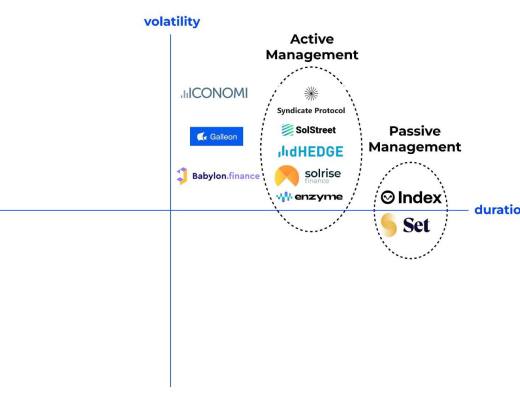 金色观察 | 一文看懂2022年的去中心化资产管理
1. Enzyme 金融
2. Syndicate3. dHedge
4. Babylon Finance
5. Solrise6. Set Protocol7. IndexCoop
