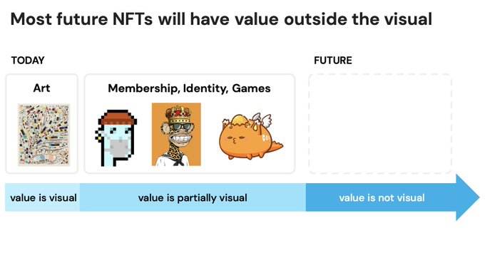 
      金色观察 | 除了艺术品或PFP NFT还有哪些类型及用例