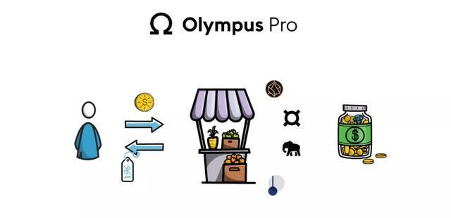 
      Hoo研究院 关于OlympusDao的调研报告