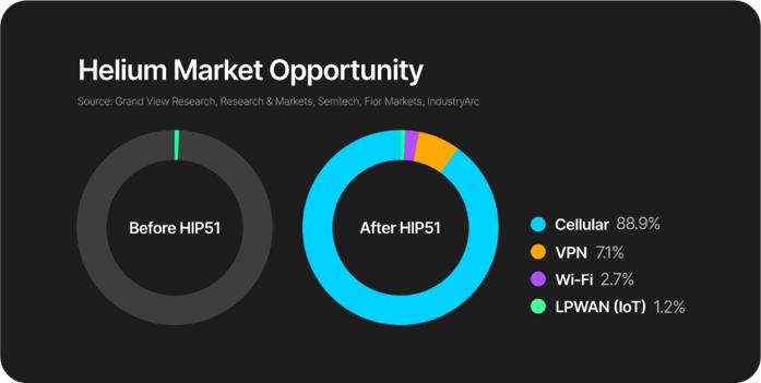 一文详述分布式物联网络:Helium