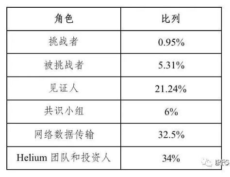 一文详述分布式物联网络:Helium