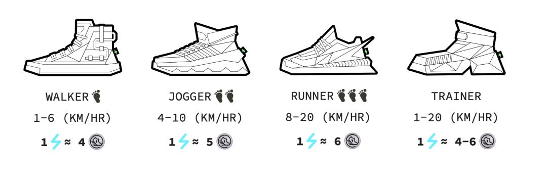 
      5 个月长成独角兽 STEPN 能打破「庞氏宿命」吗？