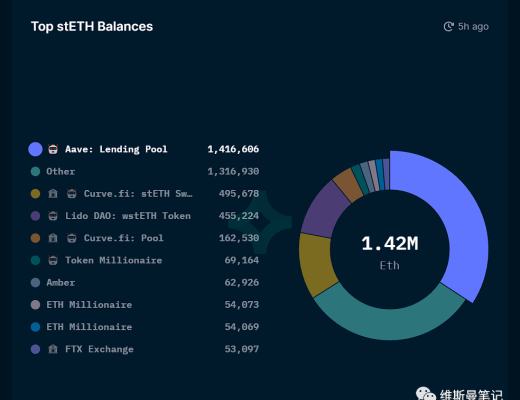 
      37.stETH脱锚进行时 Aave让数十亿美金随时可能灰飞烟灭 但也带来了机遇