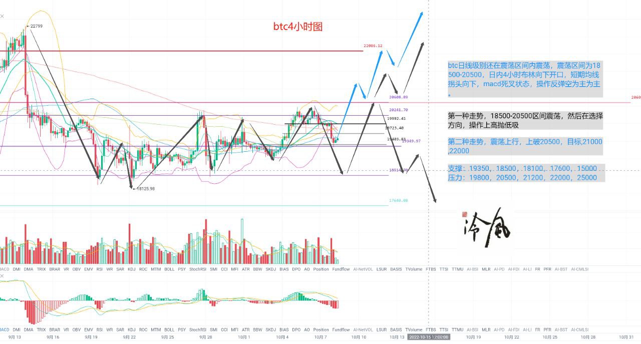 
      冷风说币：震荡依旧 市场何时回暖？2022.10.08