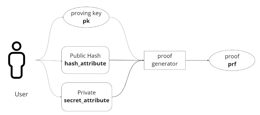 DAOrayaki |Zk-SBT:基于 zk-SNARK 实现的灵魂绑定代币教程