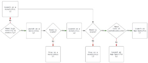 
      应用链风起 它的前世今生与未来都是怎样的？