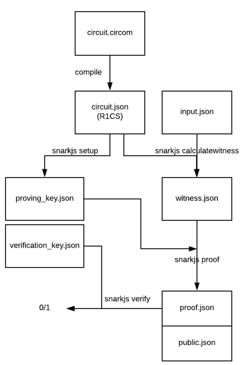 DAOrayaki |Zk-SBT:基于 zk-SNARK 实现的灵魂绑定代币教程