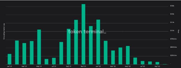 
      以太坊第三季度状态报告：一览以太坊上协议、DeFi、NFT 和 L2 等重要指标