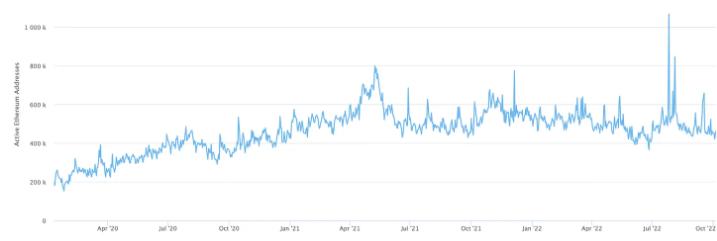 
      以太坊第三季度状态报告：一览以太坊上协议、DeFi、NFT 和 L2 等重要指标
