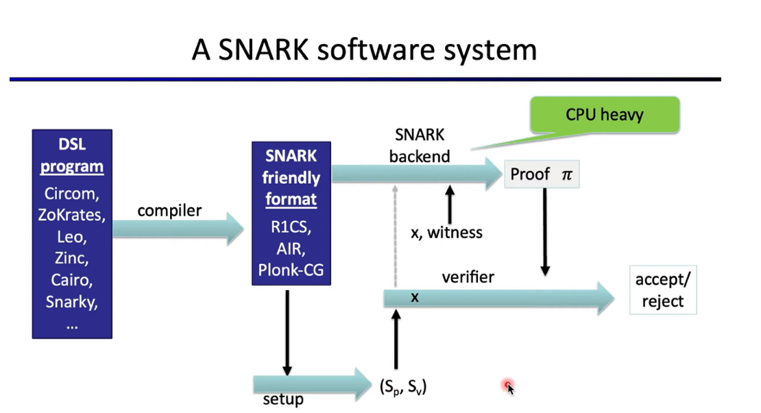 DAOrayaki |Zk-SBT:基于 zk-SNARK 实现的灵魂绑定代币教程
