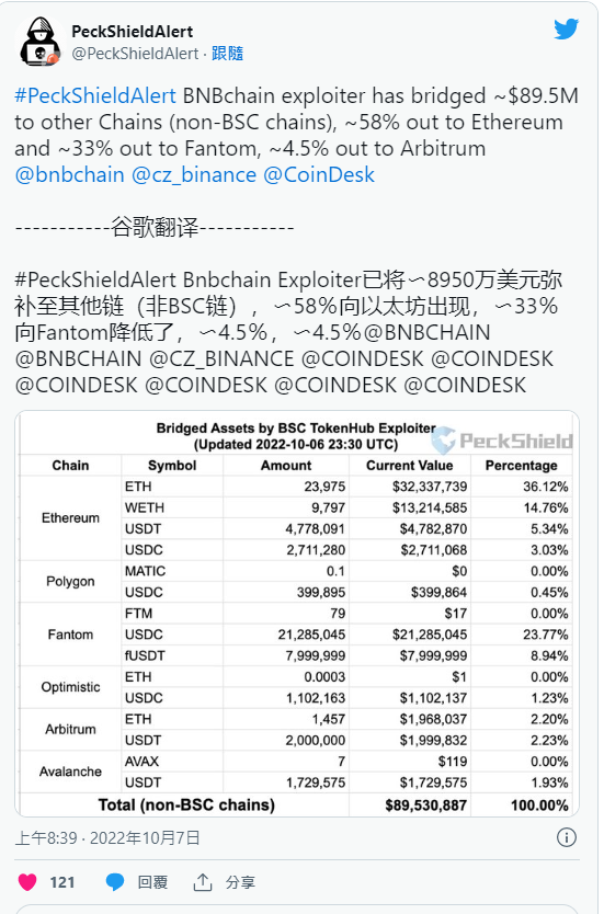 
      BNB黑客已转移近1亿美元至Fantom以太坊CZ：用户资产是安全的