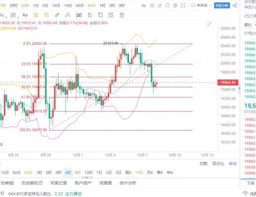 仲达:10.8比特币行情分析及操作思路