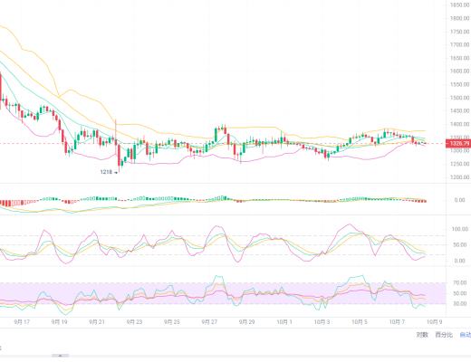 
      区块链刘恒逸10/8午间行情分析