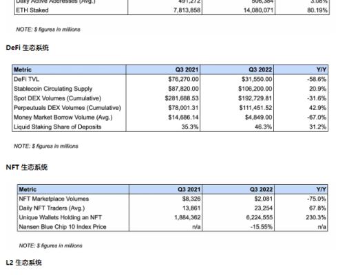 
      以太坊第三季度状态报告：一览以太坊上协议、DeFi、NFT 和 L2 等重要指标