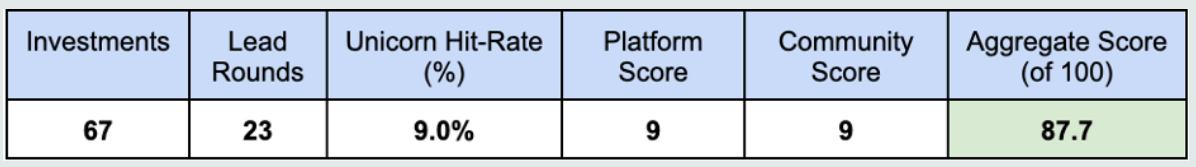 
      详解全球 Top10 加密风投机构