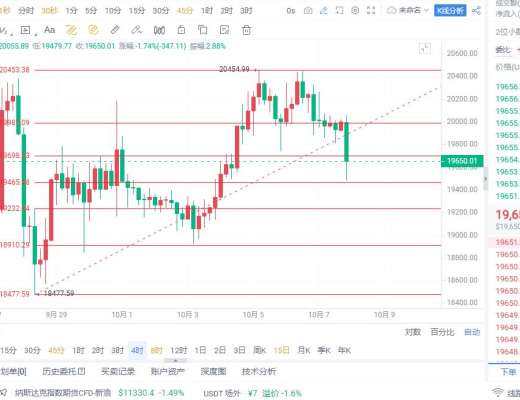 
      仲达：10.7比特币晚间行情分析及操作思路