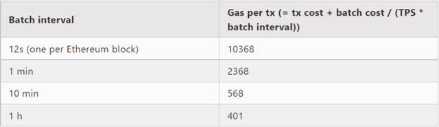 
      从 Layer2 到 Layer3 以太坊如何寻找新方向Layer3 的成本Layer3 有什么优势？Layer3–Dapp 开发者的选择结语