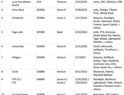 
      详解全球 Top10 加密风投机构