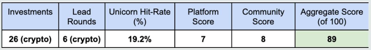 
      详解全球 Top10 加密风投机构