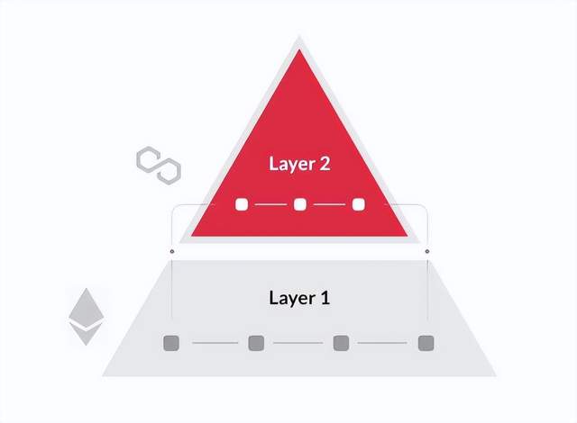 
      从 Layer2 到 Layer3 以太坊如何寻找新方向Layer3 的成本Layer3 有什么优势？Layer3–Dapp 开发者的选择结语