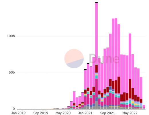 
      以太坊第三季度状态报告：一览以太坊上协议、DeFi、NFT 和 L2 等重要指标