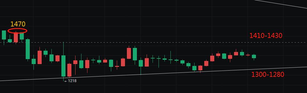 
      杨明科 10月7日—晚间大饼和以太策略思路布局 新通道尚未打开 区间套利才是王道