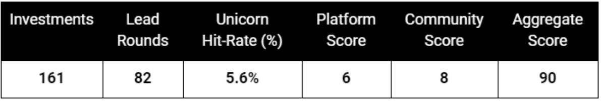 
      详解全球 Top10 加密风投机构