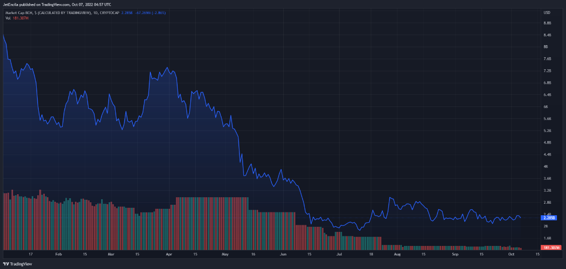 
      比特币现金价格：投资者必须避免这些水平以防止损失