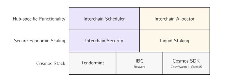 
      Cosmos 2.0 浅析：比 2017 年的以太坊更成熟