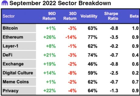 
      狗狗币（DOGE）不畏熊市 跑赢比特币和以太坊 趋势挥之不去？马斯克将把狗狗币带到社交媒体推特？